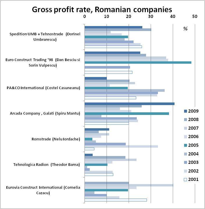 Gross profit rate Romanian and foreign