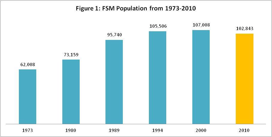 FSM 2010 Census of Population and Housing Summary Analysis of Key Indicators SUMMARY ANALYSIS OF KEY INDICATORS Population Size and Growth The April 2010 FSM Population and Housing census provided a