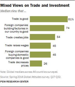 1 of 9 9/17/2014 10:30 AM SEPTEMBER 16, 2014 Faith and Skepticism about Trade, Foreign Investment (http://www.pewglobal.
