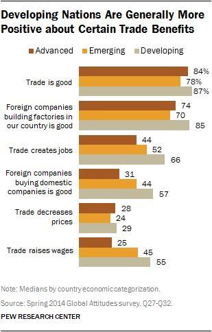 2 of 9 9/17/2014 10:30 AM These are the results of a Pew Research Center survey conducted among 48,643 respondents from March 17 to June 5, 2014. The Champions of Trade (http://www.pewglobal.
