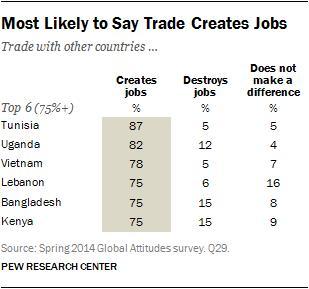 Among all countries surveyed, Tunisians (87%), Ugandans (82%) and Vietnamese (78%) are the most likely to say trade creates new employment.