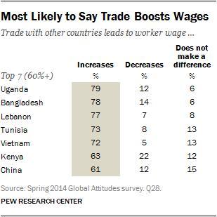 Only 12% of Ugandans, 14% of Bangladeshis and 7% of Lebanese voice the view that growing international business ties undermine domestic incomes. (http://www.pewglobal.