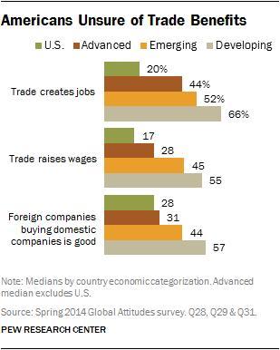 3 of 9 9/17/2014 10:30 AM French, 45% of Americans and 37% of Japanese say trade undermines domestic incomes.