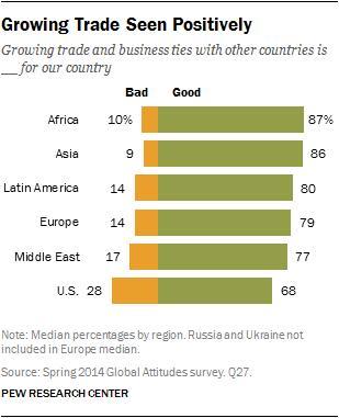 , Americans who say joblessness is a very big problem are the most likely to voice the opinion that trade will lead to job losses. Education plays a role in such views.