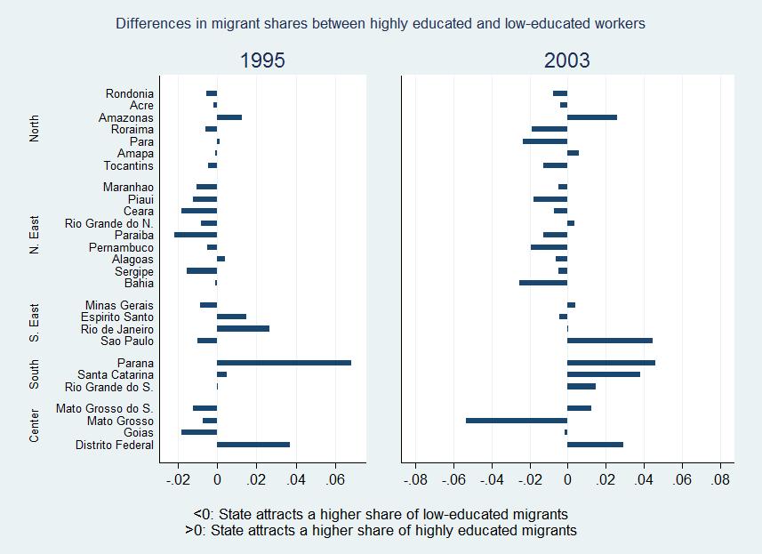 Figure A-3: Differences in migration patterns across educational groups Source: Own calculations.