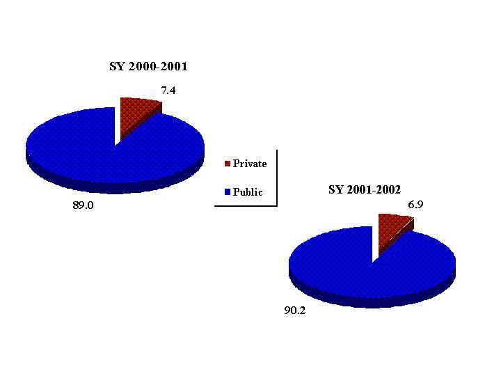 Figure 12. Elementary Participation Rate by Region SY 2000-2001 Source: Planning Service, DepEd In SY 2000-2001, 92.3% of the elementary pupils attend public schools. The figure went up further to 92.