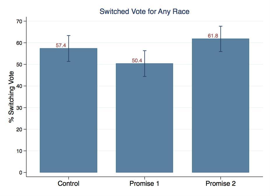 Figure 2: Vote-Switching by Treatment Condition Figures show fraction of respondents switching their vote (voting for a candidate other than their top-rated candidate as reported in baseline survey),