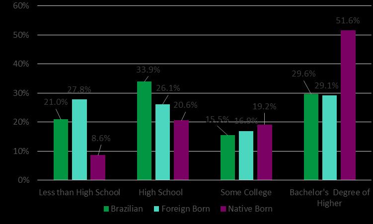 Similar to other foreign-born populations in Boston, 21 percent of foreign-born Brazilians age 25 or older lack a high school education and 34 percent have completed high school as their highest
