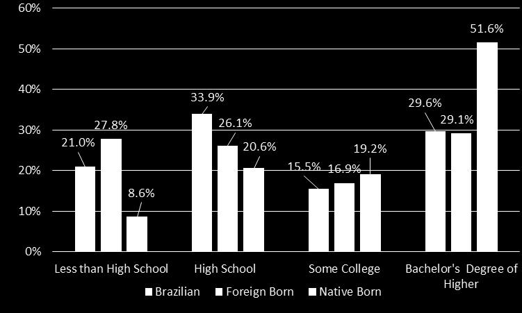 Approximately 45 percent of foreign-born Brazilians have attended college, with nearly 30 percent having completed at least a bachelor s degree, compared with 29 percent of the entire foreign-born