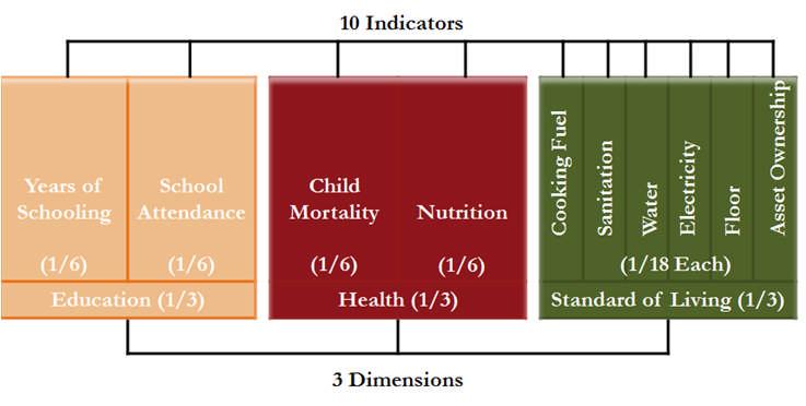 the results of the Multidimensional Index (MPI) and explains key findings graphically. urther information as well as international comparisons are available at www.ophi.org.