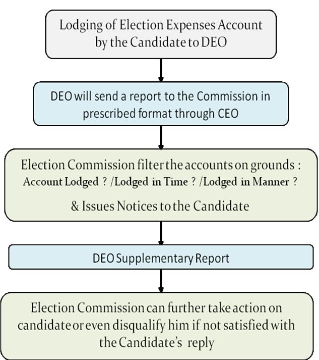 Election Expenditure Monitoring System Salient Features - Monitor Candidate total