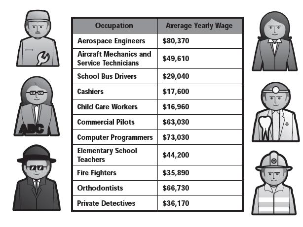 WORKING IN UTAH DIRECTIONS: Use the chart above to answer the questions. 1. How many occupations in the chart have average incomes over $30,000? 2.