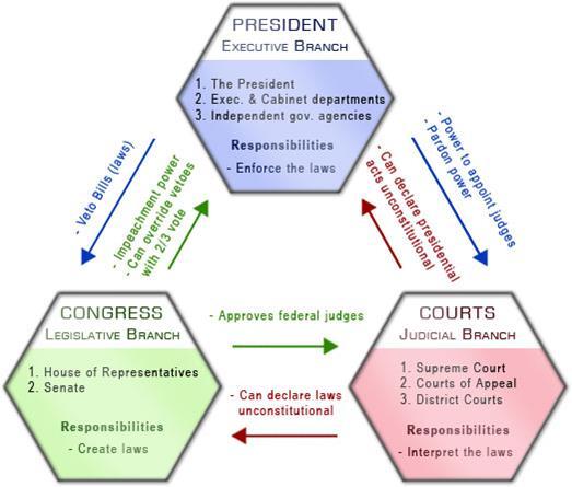 branches of government established in articles I,