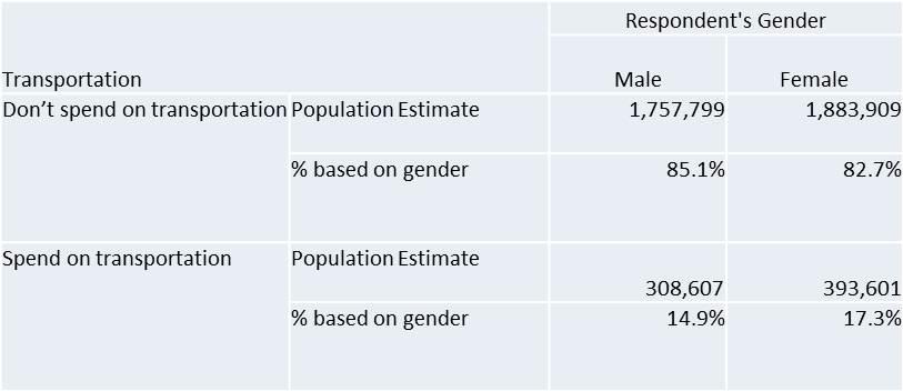 48 TYPE OF EXPENSE TRANSPORTATION Percentage of People Based on Gender Who Spend on Transportation 16.