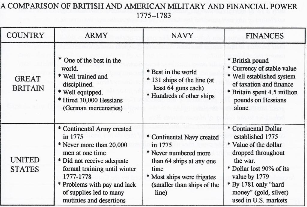 1. How did the financial wealth of the British help make their military stronger? 2. According to this chart, which side seemed more likely to win the Revolutionary War?