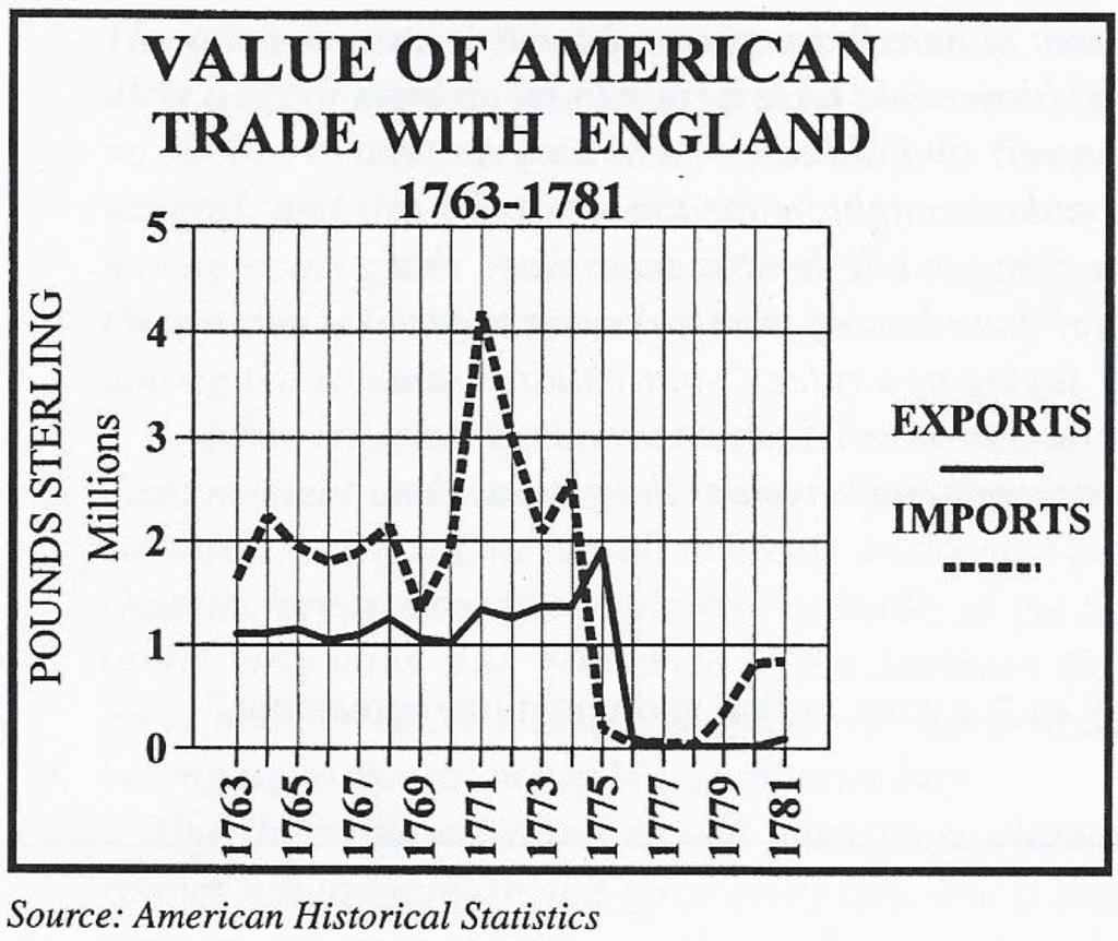 1. When were imports from England at their highest? 2. Overall, what effect did the Revolutionary War have on trade with England? 3.