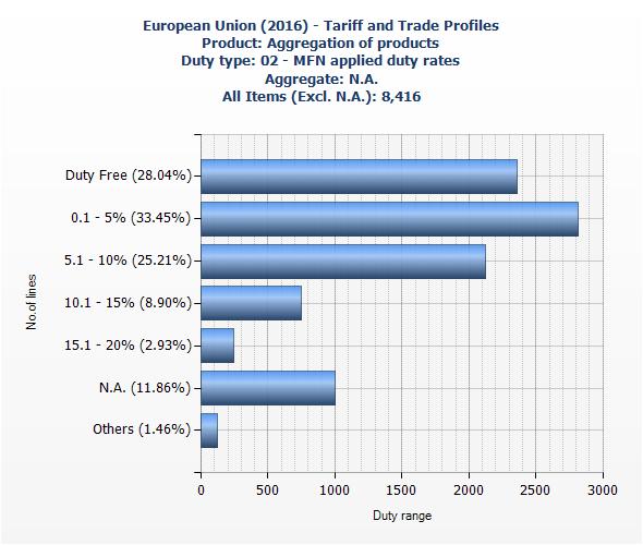 EU tariffs: Generally low for