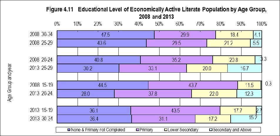 LITERACY In 1998, the proportions of employed youths and unemployed youths being literate (literacy rate) were equal (70.9%). The literacy rate of employed females was a little lower (66.