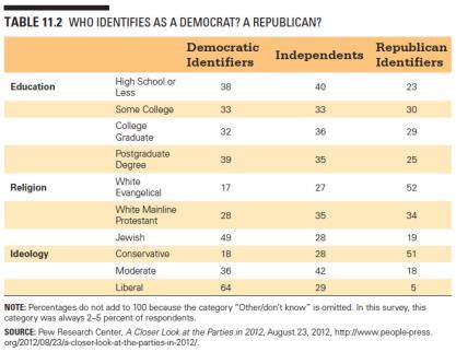 4 TABLE Who identifies as a Democrat? A Republican? 11.