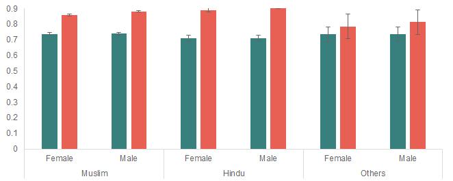 Figure 9: Likelihood of being literate by gender and disability, 2010 (%) 0.7 0.6 0.5 0.4 0.3 0.2 0.