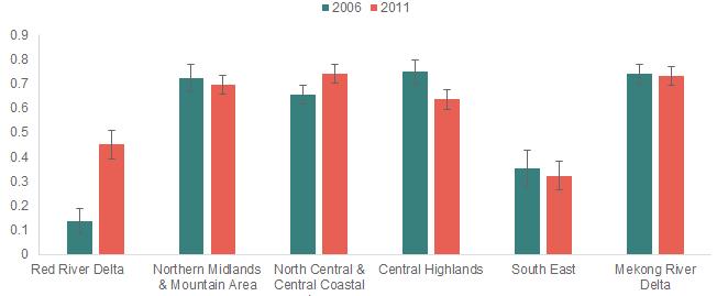 Figure 12: Likelihood of being in the lowest wealth quintile for ethnic minorities, by region, 2006 and 2011 (%) Figure 13: Access to improved drinking water source, by region and ethnic group, 2005