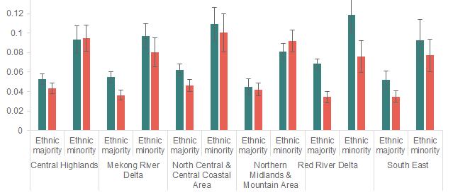 Figure 20: Likelihood of child death, by region and ethnicity, 2006 and 2011 (%) Poverty and disparities in wealth amplify ethnic inequalities in access to maternal health care