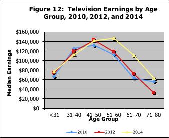 12 observed in 2012 and 2010 for the younger group of writers relative to the older one. Indeed, writers over 50 enjoyed most of the increases in median sector earnings since the last report.