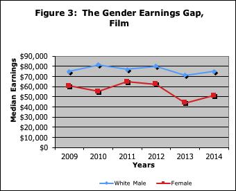 4 Gender Earnings Gap in Film Continues to Widen The gender earnings gap in film has traditionally been greater than the gap in television, and since the last report, it has widened even more (see