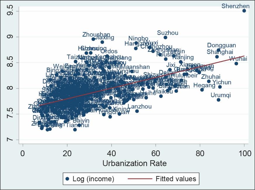 Figure 17: Income Level in Rural Households and Urbanization in 2005 log = logarithm.
