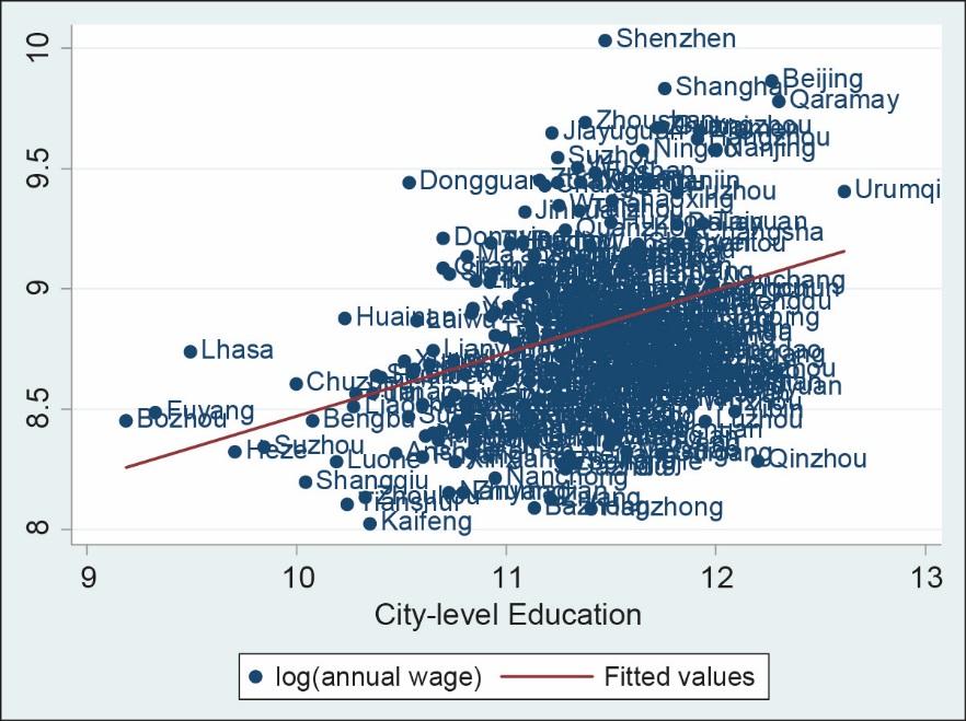 2.2 Sharing, Matching, and Learning Urban agglomeration can largely improve labor productivity through the mechanisms of sharing, matching, and learning.
