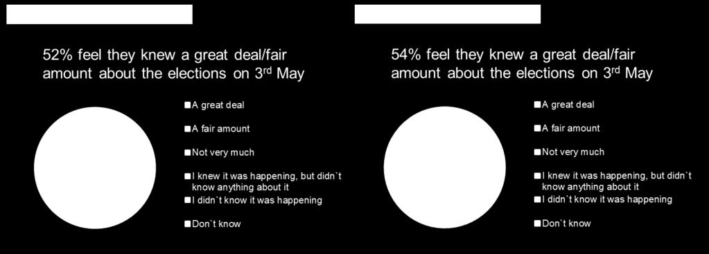 3.2 Awareness of the elections Electors were asked how much they felt they knew about the local elections that took place on 3 May (Chart 4).