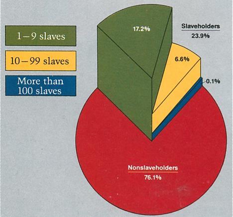 Only 25% of Southern whites owned any slaves; Those who did own