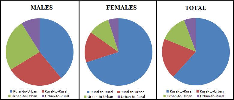 Urbanization Process and Recent Intra-Districts Level is the most effective in 6.2.3 Distance and Area Based Streams of male female migration. Migration in India: 2. Inter-Districts Level 1.