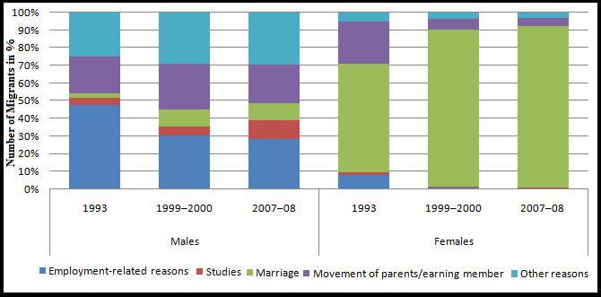 Ratnesh Shukla & Kashif Imdad Reasons for migration Employment-related reasons Males Females 1993 1999 2000 2007 08 1993 1999 2000 2007 08 47.7 30.3 28.6 8.3 1 0.7 Studies 4.1 5.3 10.7 1.1 0.4 0.
