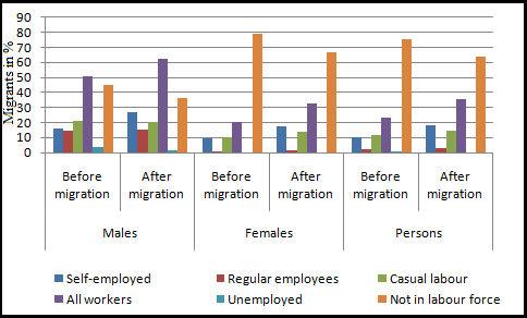 Figure 12: Usual Principal Activity Status of Migrants. Urbanization Process and Recent 6.2.6 Migrants with in social group In male migration OBC and other are major groups.