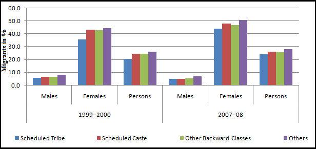 Social groups 1999 2000 2007 08 Males Females Persons Males Females Persons Scheduled Tribe 5.6 35.7 20.4 4.7 44.0 23.8 Scheduled Caste 6.4 43.4 24.4 4.9 48.2 26.0 Other Backward Classes 6.