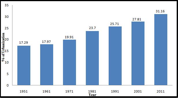 Figure 5: Level of Urbanization. Urbanization Process and Recent Table 6: Urban Population and Migration. Composition of urban population 1961-71 1971-81 1981-91 1991-01 Natural Increase 64.6 51.3 61.