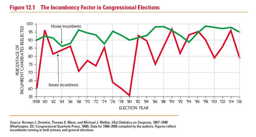 Congressional Elections Who Wins Elections?