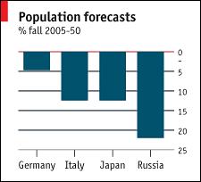 Declining populations Incredible shrinking countries Jan 5th 2006 From The Economist print edition Rich countries' populations are beginning to shrink.