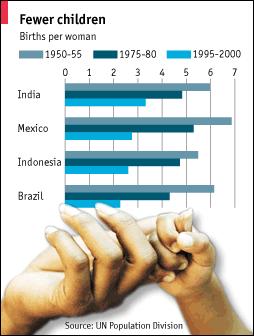 A big factor in these unexpected declines in fertility rates is the realisation that fertility may not be as closely related to socio-economic factors as was previously thought.