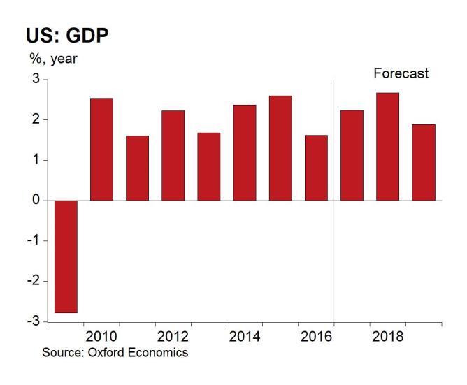 6.4 UNITED STATES After a typical slow start to the year, the US economy is expected to have rebounded strongly in Q2.