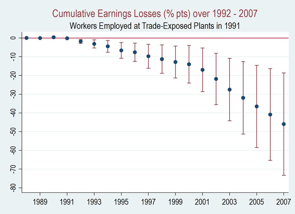 Cumulatively, they Lose About ½ Year of Expected Annual Income Over the Next