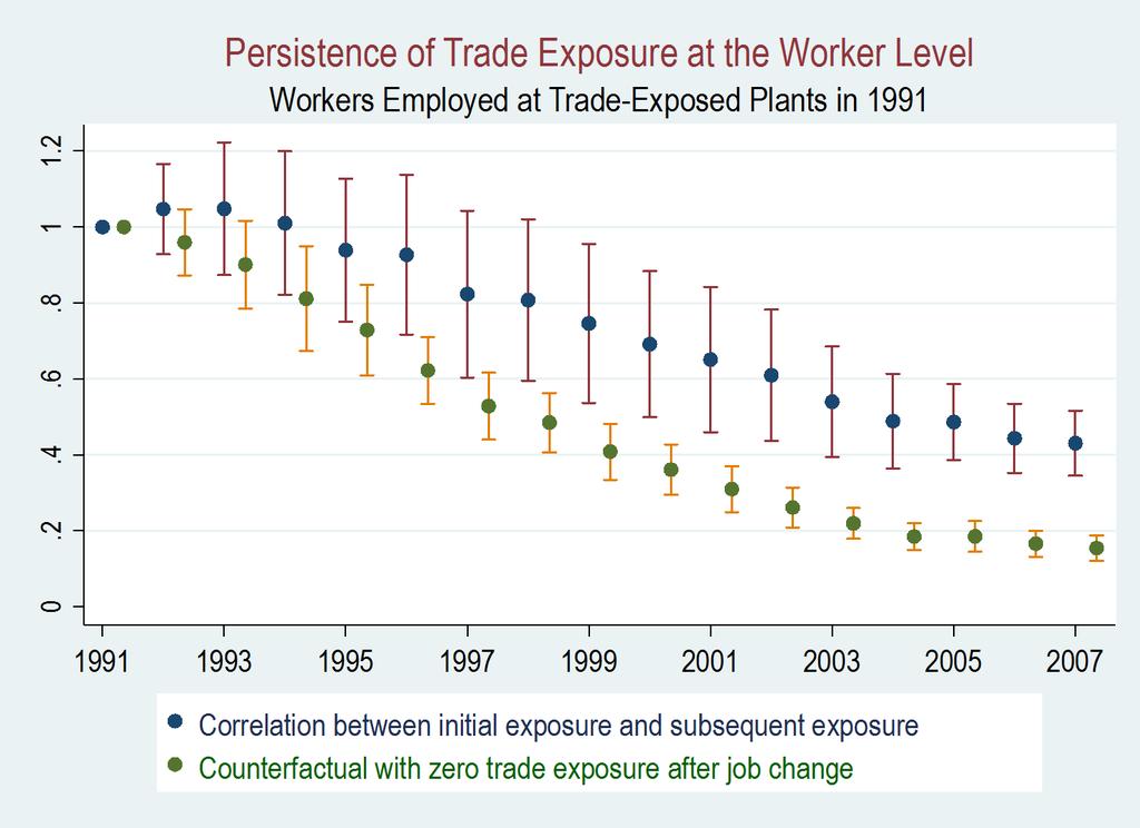 Stuck in a Rut: Workers Move From One Trade-Exposed Sector to Another Correlation Between