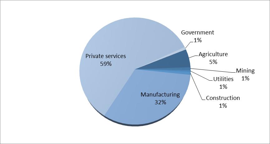 Industry Distribution of Jobs Supported by Exports Additional estimates by ITA address the potential distribution of jobs by industry that were supported by exports in 2013, as indicated in Figure 4.