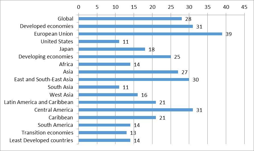 Figure 6. Share of Foreign Value Added in Exports, by Country, 2010 (in percent shares) Source: UNCTAD-Eora GVC Database.