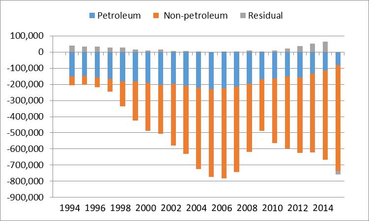 Figure 9. Real Petroleum and Non-Petroleum Values in the Annual U.S. Merchandise Trade Deficit (in millions of 2005 dollars) Source: U.S. Bureau of the Census. Capital Inflows and the U.S. Economy As U.