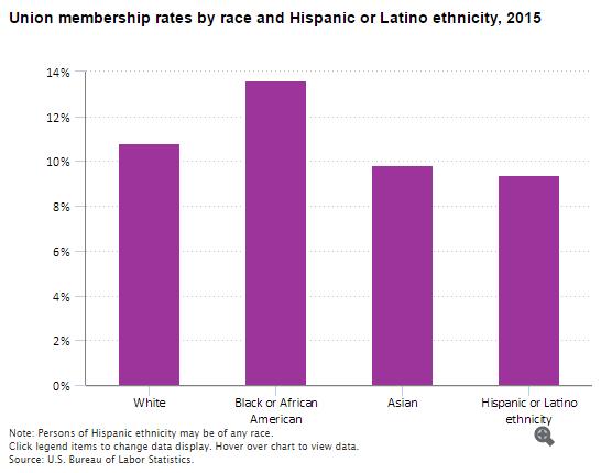 Union membership rate highest for Black workers In 2015, Black workers had a union membership rate of 13.6 percent, compared with 10.8 percent for Whites, 9.8 percent for Asians, and 9.