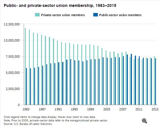 Number of union members about evenly split between the private and public sector in 2015 Through the years, there has been a long term decline in the number of union members in the private sector.