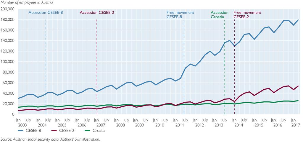 Number of employees in Austria from CESEE-8, CESEE-2 countries, and