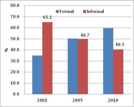 The share of informal employment Informal employment accounts for a big share of China s urban employment. But the share decreased quickly, from 65.2% in 2001 to 40.